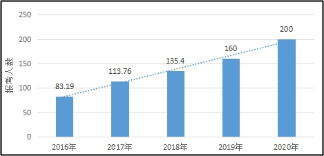 調(diào)查揭秘：原來大部分中級考生報名的時候都做了這個選擇！