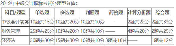 中級會(huì)計(jì)職稱《財(cái)務(wù)管理》題量這么大  怎么學(xué)？