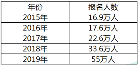 近5年稅務師考試報名人數統計