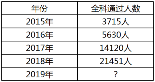 近5年稅務師全科通過人數統計