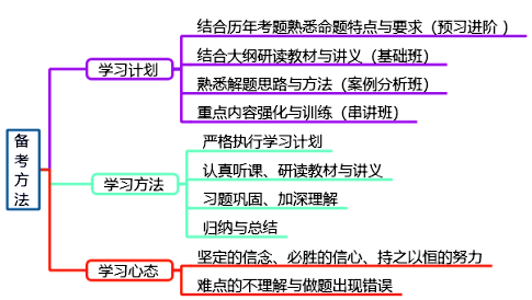 如何科學(xué)備考2020年高級會計師考試？