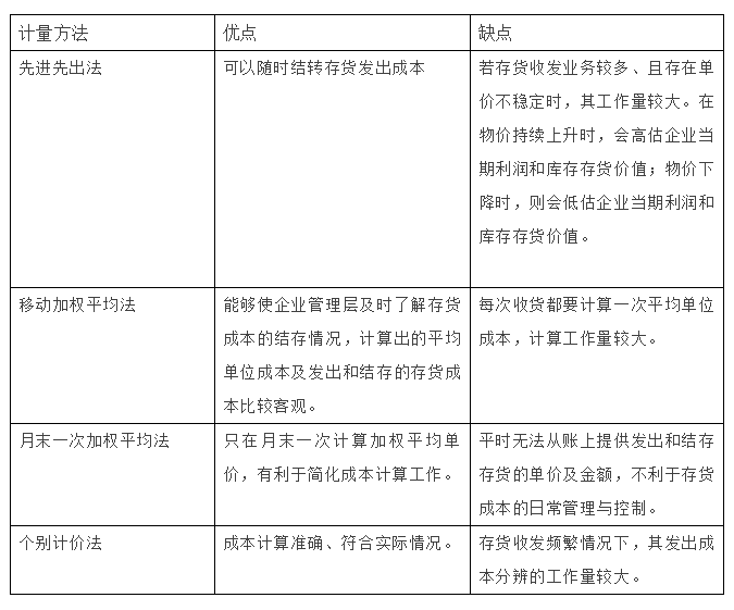 存貨發(fā)出計(jì)價(jià)方法有哪些？4種方法3個案例一文講清~