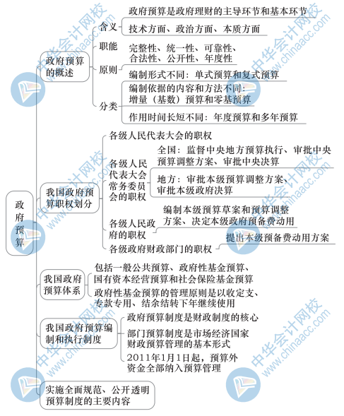 中級(jí)經(jīng)濟(jì)基礎(chǔ)知識(shí)思維導(dǎo)圖15