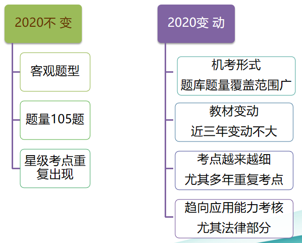 經(jīng)濟(jì)基礎(chǔ)知識預(yù)測