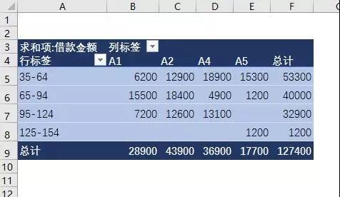 如何用excel做賬齡分析表？