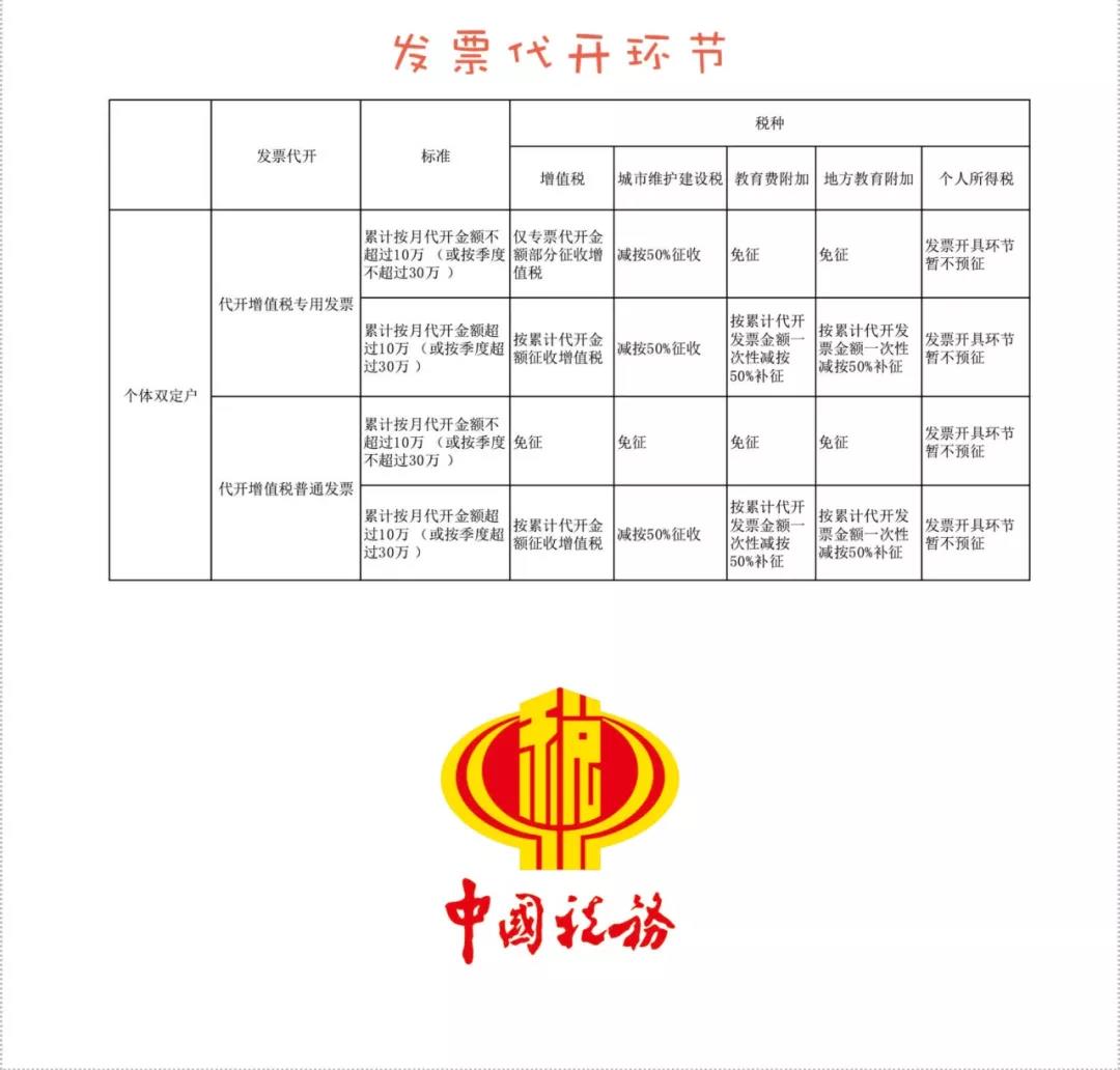 2020定期定額已經(jīng)開始，個(gè)體工商戶的申報(bào)征收問題解答！