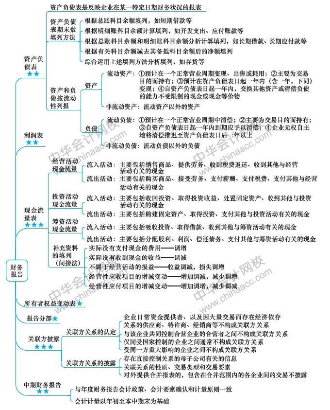 （第14周）注會(huì)新年學(xué)習(xí)計(jì)劃表出爐！你想看的都在這！