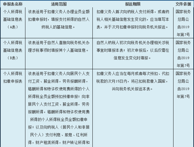 一份個(gè)人所得稅申報(bào)表使用指南