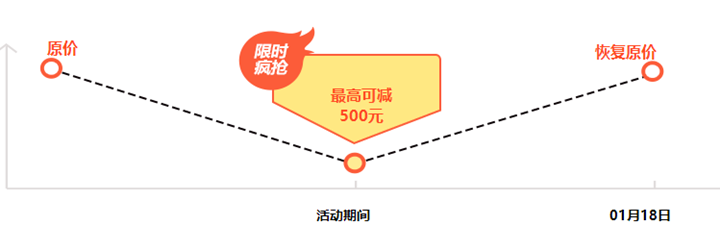 報(bào)課最高減500元