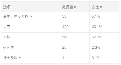 學(xué)歷數(shù)據(jù)分布