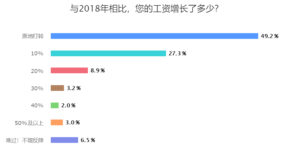 與2018年相比，您的工資增長(zhǎng)了多少？