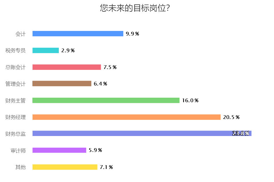 您未來的目標(biāo)崗位？