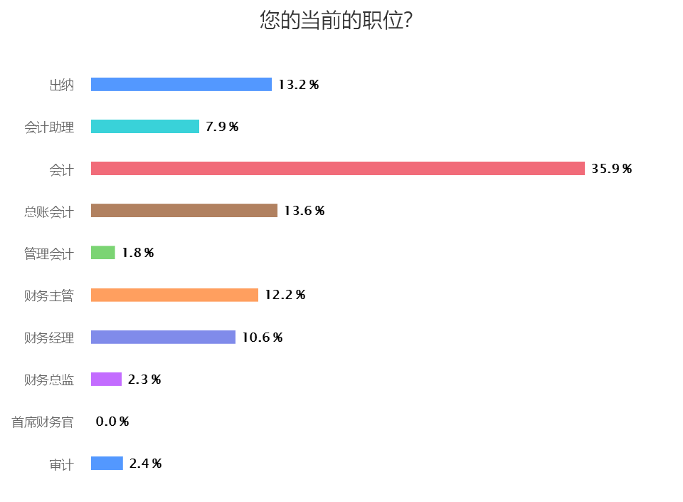 當(dāng)前職位