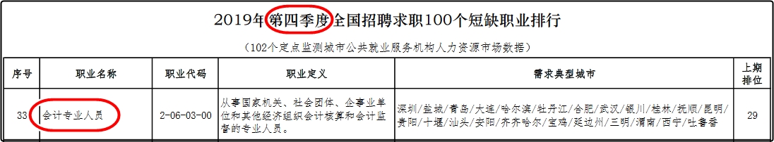 【官方】前100緊缺型職位  排行33？初級會計你確定不考嗎？