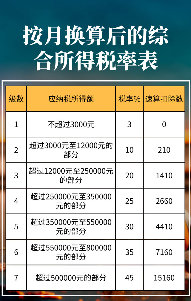 按月?lián)Q算后的綜合所得稅率表