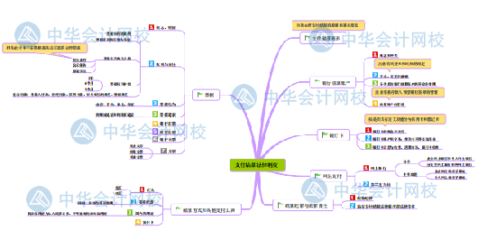 【新版】初級會計《經(jīng)濟法基礎(chǔ)》思維導(dǎo)圖第三章