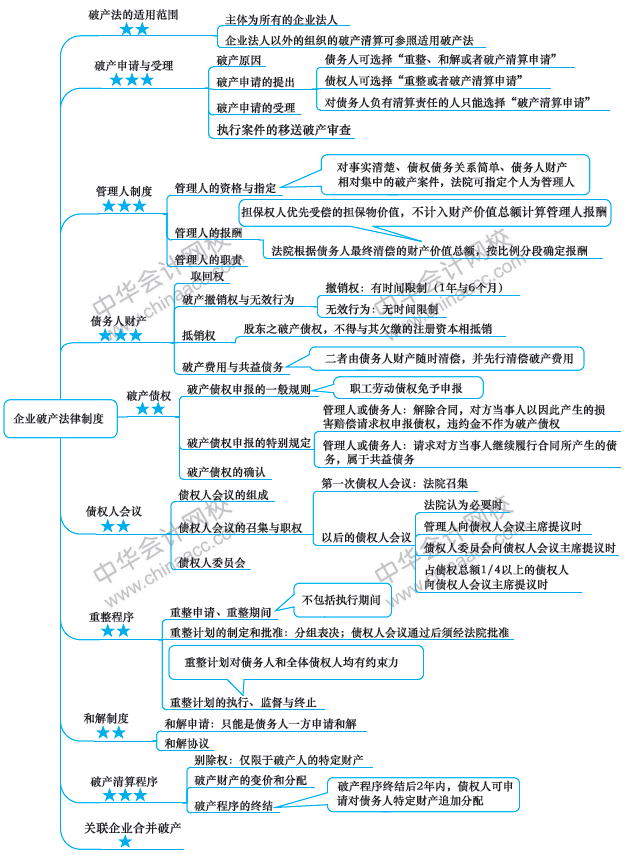 注冊會計(jì)師經(jīng)濟(jì)法思維導(dǎo)圖