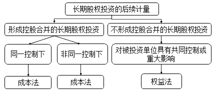 中級(jí)會(huì)計(jì)實(shí)務(wù)考試知識(shí)點(diǎn)：長期股權(quán)投資的后續(xù)計(jì)量