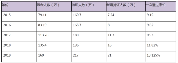 中級(jí)會(huì)計(jì)師月薪曝光！考完中級(jí)工資到底能漲多少？