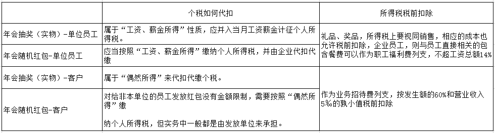 過年啦！年會、年貨、年終獎...怎么處理會計統(tǒng)統(tǒng)要清楚??！ 