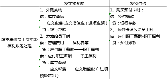 過年啦！年會、年貨、年終獎...怎么處理會計統(tǒng)統(tǒng)要清楚啊！ 