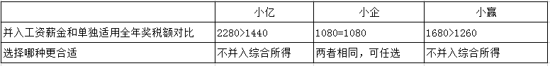 過年啦！年會、年貨、年終獎...怎么處理會計統(tǒng)統(tǒng)要清楚啊！ 