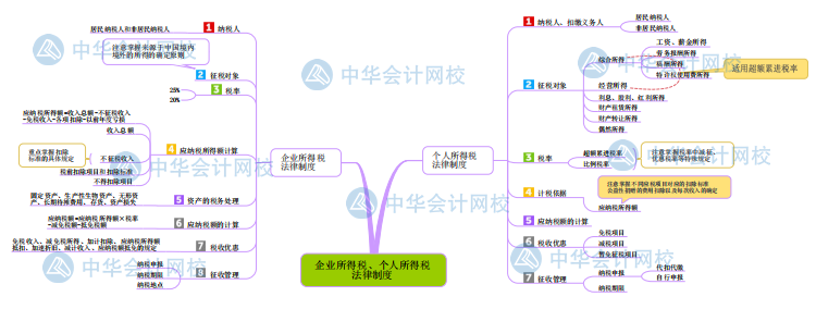 【新版】初級會計《經(jīng)濟法基礎》思維導圖第五章