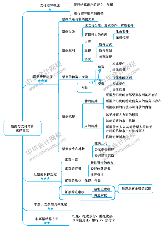 票據與支付結算法律制度