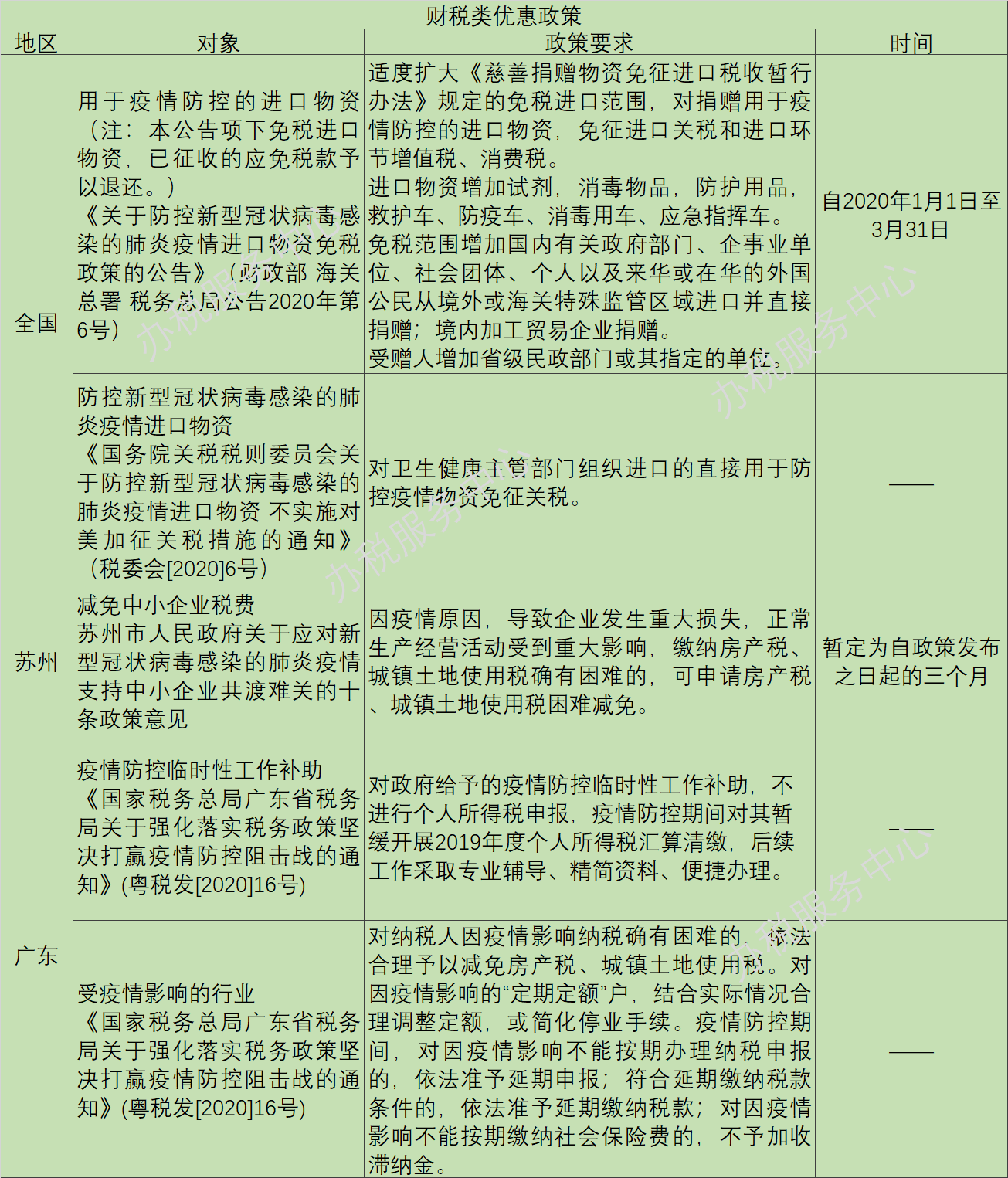 疫情陰霾下，這些稅收優(yōu)惠、政府補助等政策早知道！