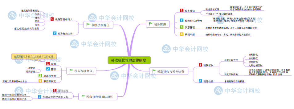 【新版】初級(jí)會(huì)計(jì)《經(jīng)濟(jì)法基礎(chǔ)》思維導(dǎo)圖第七章