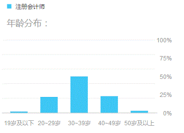 35歲還要繼續(xù)考注冊(cè)會(huì)計(jì)師的理由 這4點(diǎn)足夠了！