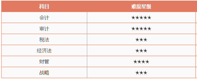 CPA考試哪一科最難？哪一科最簡單？