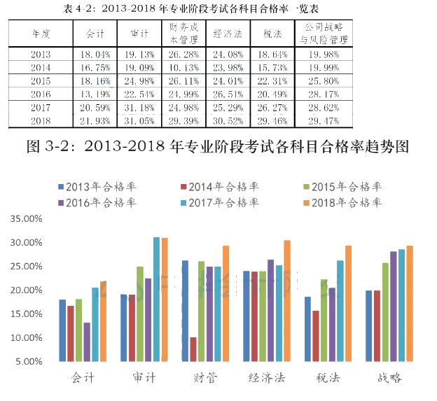 CPA考試哪一科最難？哪一科最簡單？