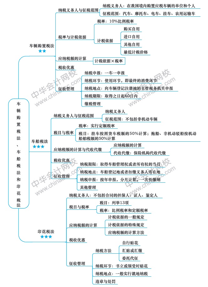 注會稅法第十一章思維導(dǎo)圖