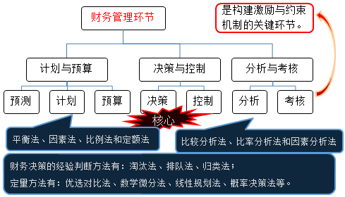 中級(jí)會(huì)計(jì)師《財(cái)務(wù)管理》知識(shí)點(diǎn)：財(cái)務(wù)管理環(huán)節(jié)