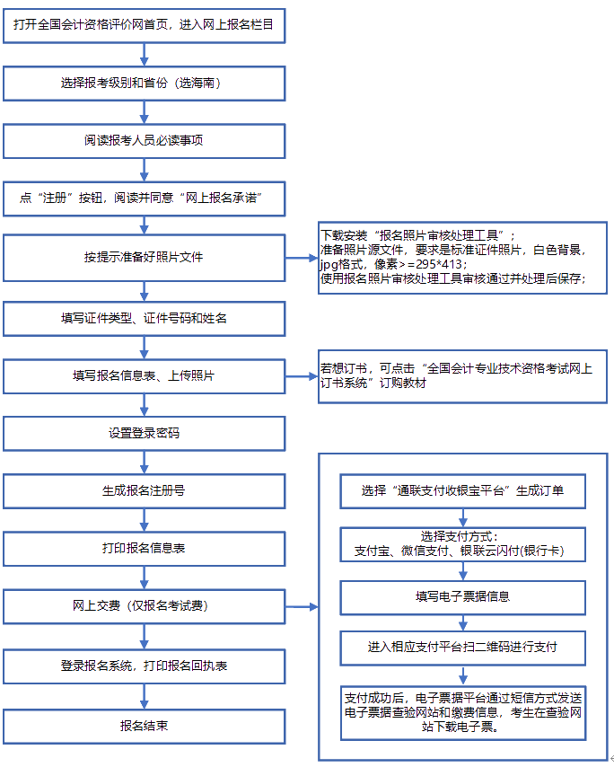 海南2020年高級會計師報名流程詳情