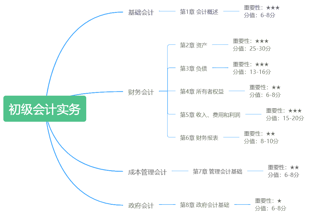 建議收藏！初級各章思維導(dǎo)圖 涵蓋考試重難點(diǎn)