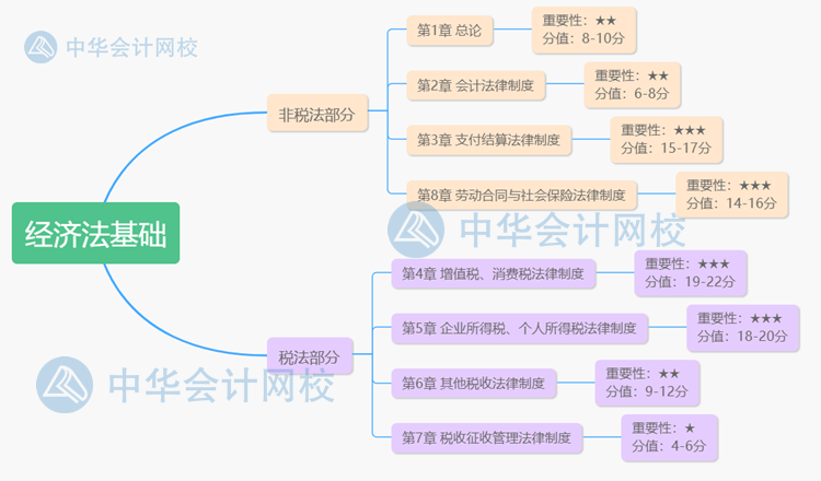 建議收藏！初級各章思維導(dǎo)圖 涵蓋考試重難點(diǎn)