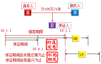 中級(jí)會(huì)計(jì)職稱《經(jīng)濟(jì)法》知識(shí)點(diǎn)：保證期間