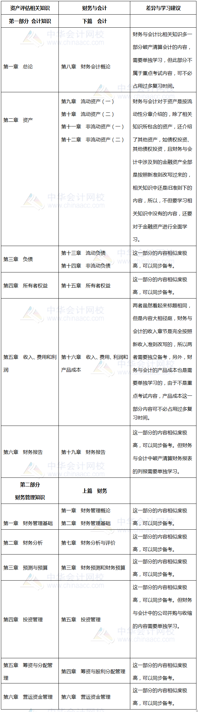 財務與會計、資產(chǎn)評估相關知識