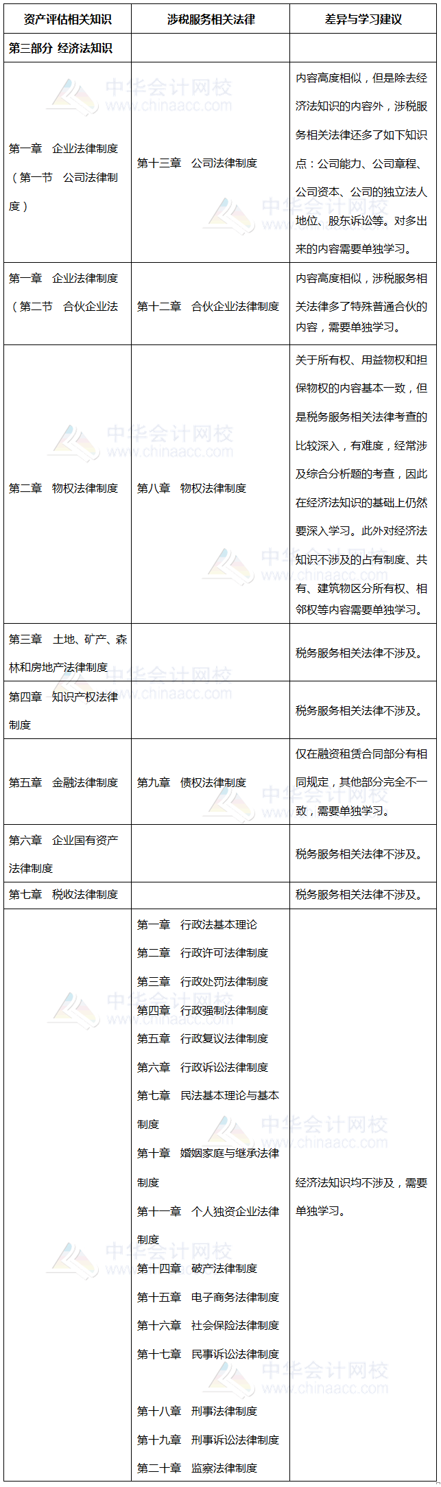 涉稅相關法律、資產(chǎn)評估相關知識