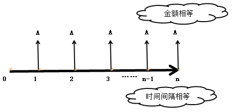 中級(jí)會(huì)計(jì)師《財(cái)務(wù)管理》必備知識(shí)點(diǎn)：年金的概念和種類