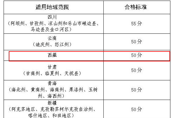 西藏2019年高級會計(jì)師考試合格標(biāo)準(zhǔn)為50分