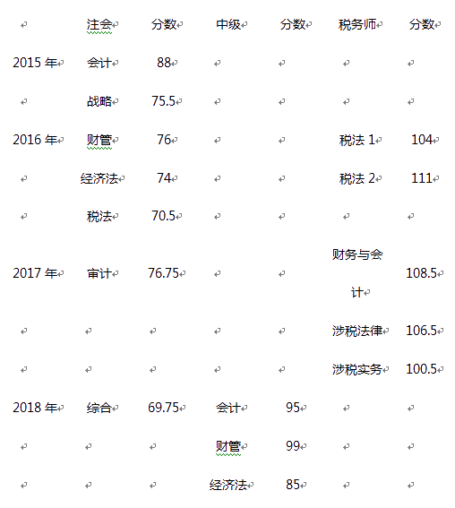 中級學習方法：非財會專業(yè)出身僅畢業(yè)4年便登頂會計領峰！