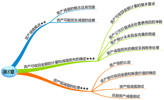 中級會計師中級會計實務(wù)知識點：資產(chǎn)減值
