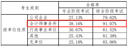 注冊會計師好考嗎？從通過率看就知道了