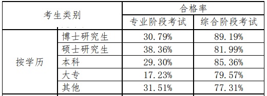 注冊會計師好考嗎？從通過率看就知道了