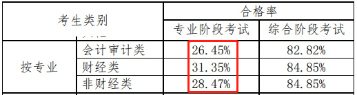 注冊會計師好考嗎？從通過率看就知道了