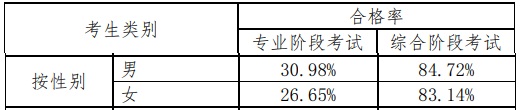 注冊會計師好考嗎？從通過率看就知道了