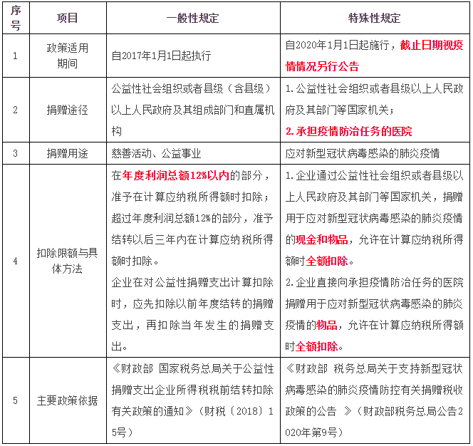 公益性捐贈(zèng)支出個(gè)人所得稅與企業(yè)所得稅處理